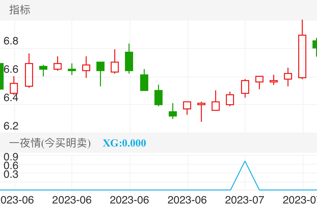 敦煌种业 SH600354 2023-06-06~2023-07-10