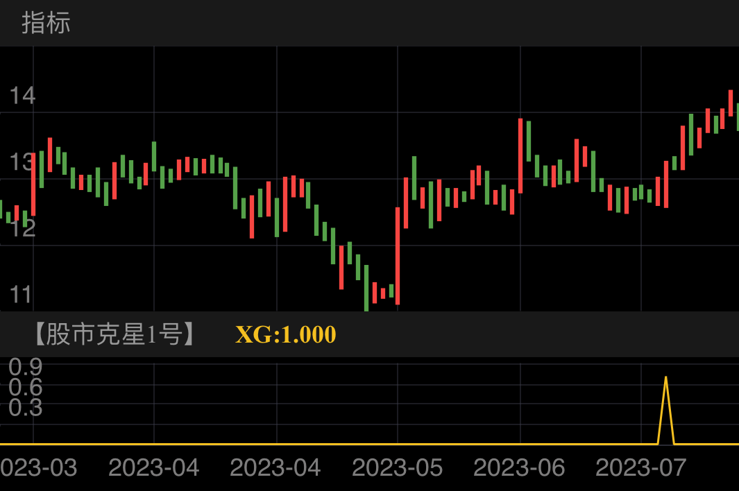 富祥药业 SZ300497 2023-03-07~2023-07-20