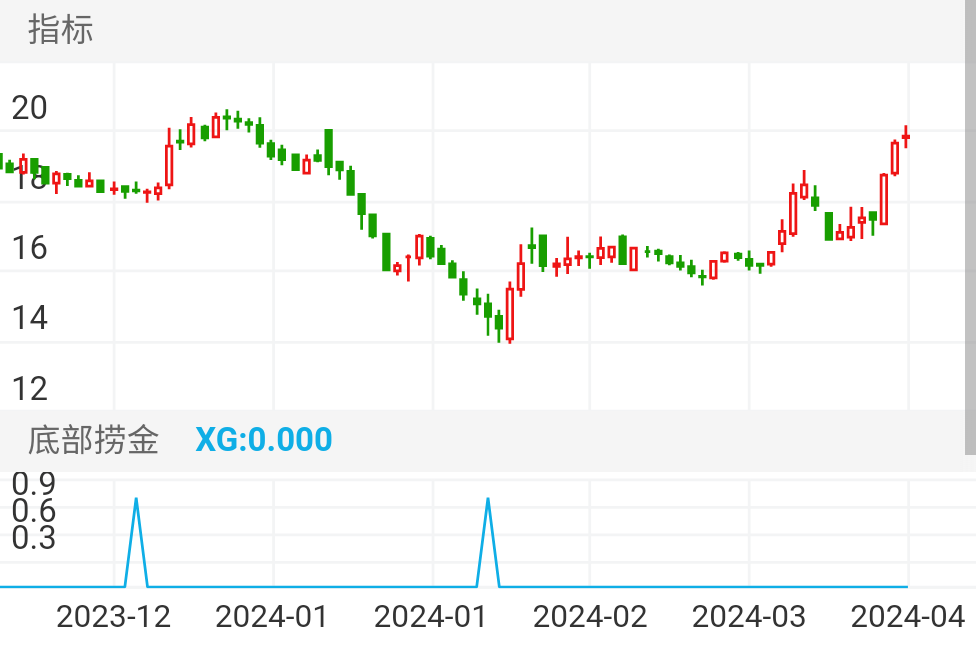 科前生物 SH688526 2023-12-04~2024-04-03