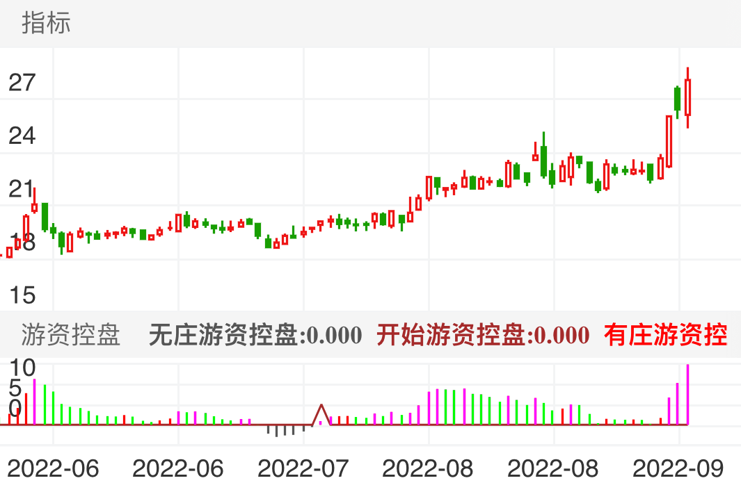 格林达 sh603931 2022-05-30~2022-09-16