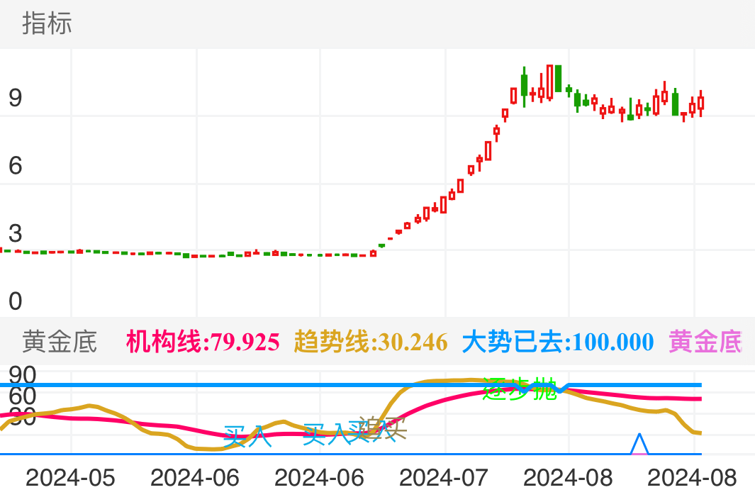 大众交通 SH600611 2024-05-08~2024-08-28