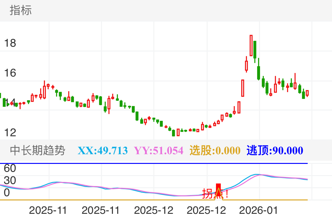 用友网络 SH600588 2025-10-16~2026-02-03
