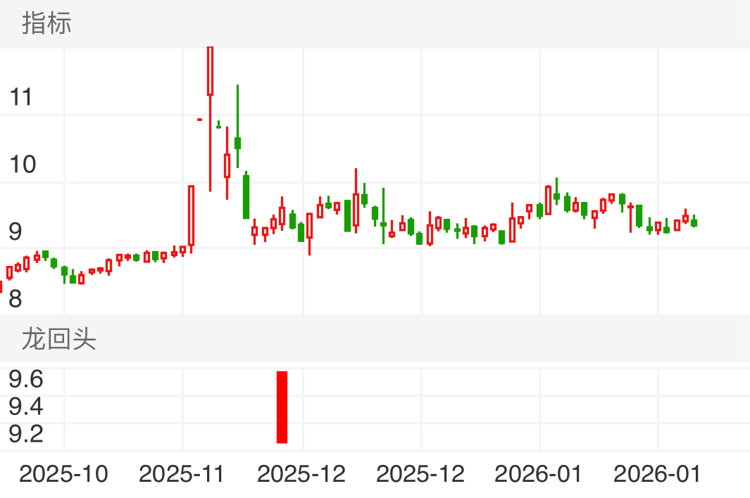 智能自控 SZ002877 2025-10-20~2026-02-05