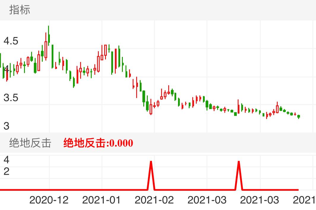 三角形凸起买入
