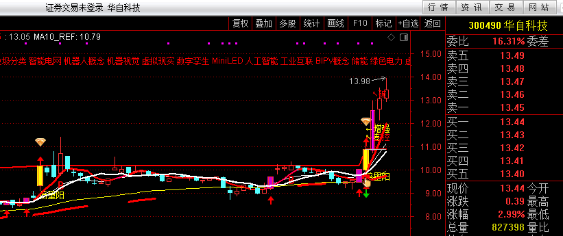 2025年7月21日华自科技出现3倍量试盘线，2025年9月25日突破试盘线，次日拉涨一度超20%