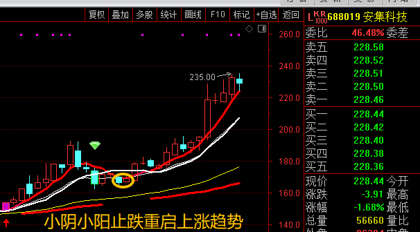 小阴小阳止跌，重启📈
