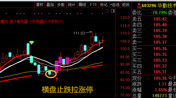 跌至EXPMA52日黄线缩为小阳线，次日拉涨停