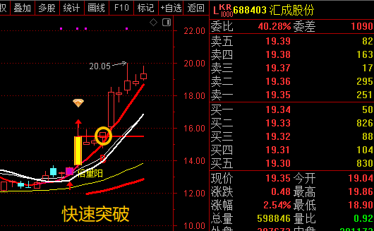 汇成股份突破后强势上涨📈