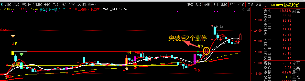 洛凯股份突破后拉2个涨停