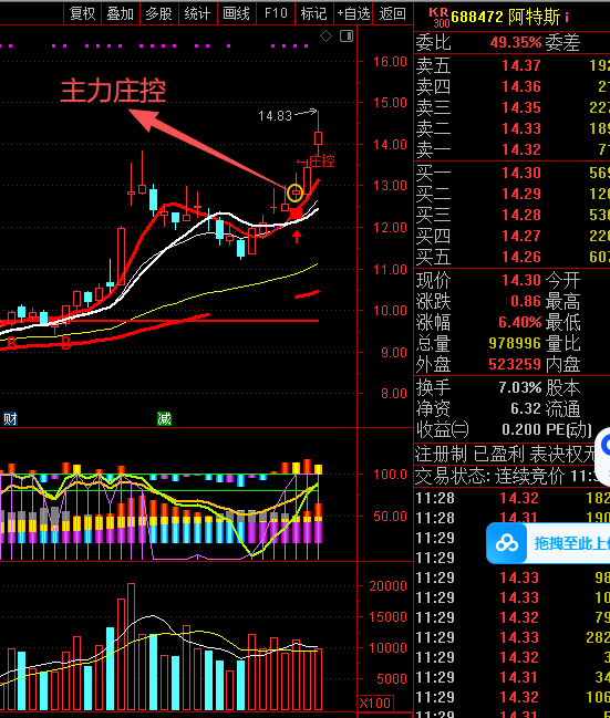 主力庄控后加速上涨📈📈📈📈开炫🍊🍊🍊