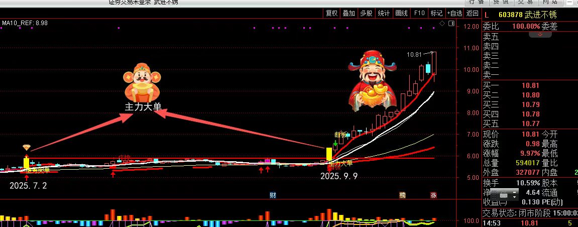主力大单二次入场突破，加速拉伸