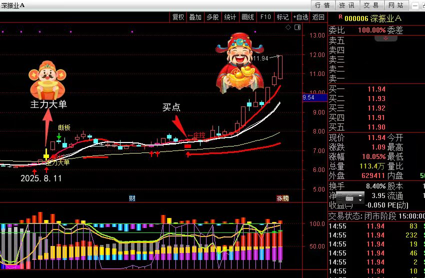 主力进场，横盘震荡