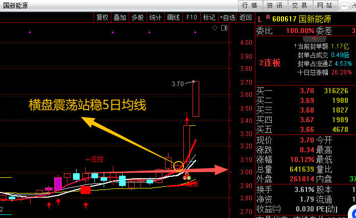 突破前一次庄控站稳5日线选股法