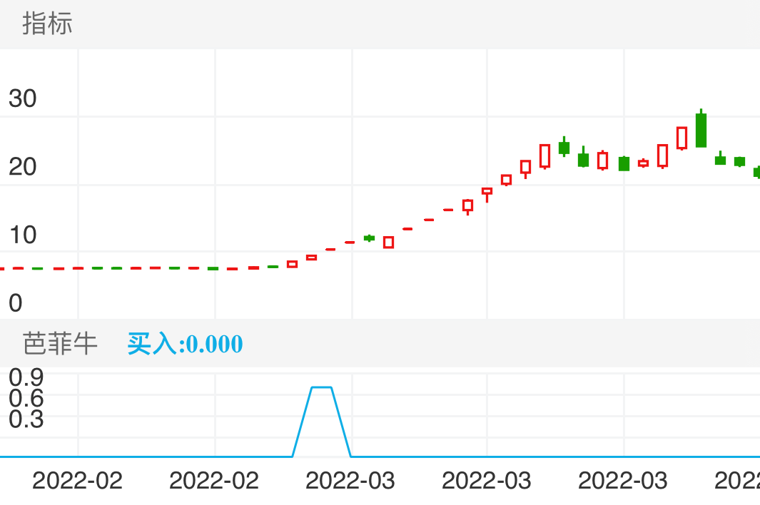 现在市场上持续性好的游资主要有温州帮和浙江帮，上海帮，这几个游资主力往往集中攻击市面主流热点比如最近的次新股 高送转填全行情都是他们带头运作平均涨幅在50% 那么我们如何用主力思维去捕捉它们的连版买入机会，从上面几个面来看，温州帮的运作几个个股都是30%-50%涨幅，只面我们找它们有强势突破形态的个股，盘子一定要小，最好是次新股或者中小板的个股，你们只要发现它强势突破前期压力位，我们也可以动手画一根压力位的直线，只要它放量强势突破，主力放量吃掉前面大阴柱实体，成交量超过前面的杀跌量，说明资金有充足的信心承接上方抛盘压力。来者通吃，那么一定是有远大目标，从上面几个它们操作过的股票，都有这样的痕迹、
