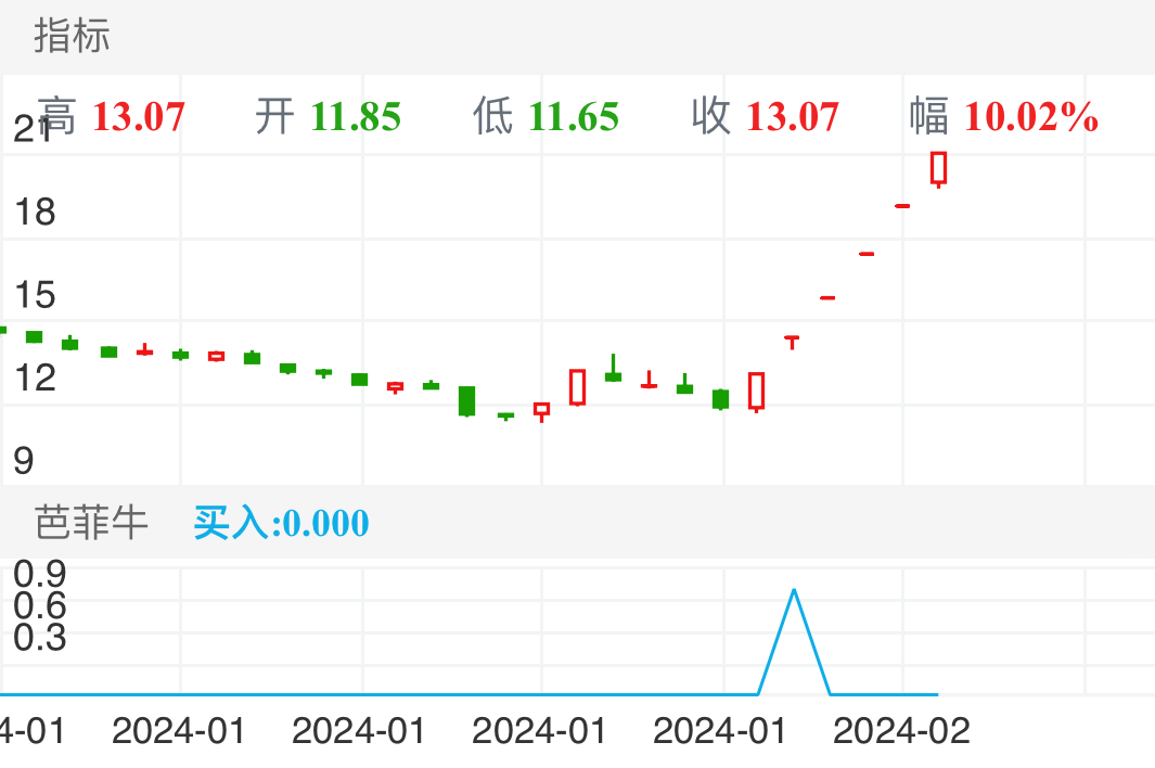 现在市场上持续性好的游资主要有温州帮和浙江帮，上海帮，这几个游资主力往往集中攻击市面主流热点比如最近的次新股 高送转填全行情都是他们带头运作平均涨幅在50% 那么我们如何用主力思维去捕捉它们的连版买入机会，从上面几个面来看，温州帮的运作几个个股都是30%-50%涨幅，只面我们找它们有强势突破形态的个股，盘子一定要小，最好是次新股或者中小板的个股，你们只要发现它强势突破前期压力位，我们也可以动手画一根压力位的直线，只要它放量强势突破，主力放量吃掉前面大阴柱实体，成交量超过前面的杀跌量，说明资金有充足的信心承接上方抛盘压力。来者通吃，那么一定是有远大目标，从上面几个它们操作过的股票，都有这样的痕迹。