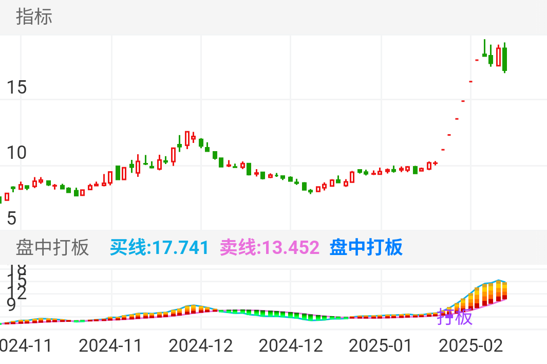 新时达 SZ002527 2024-11-01~2025-02-28