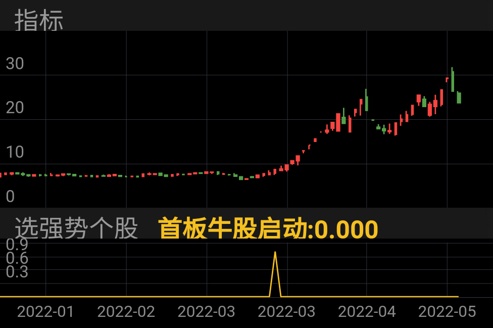 中交地产 SZ000736 2022-01-07~2022-05-13