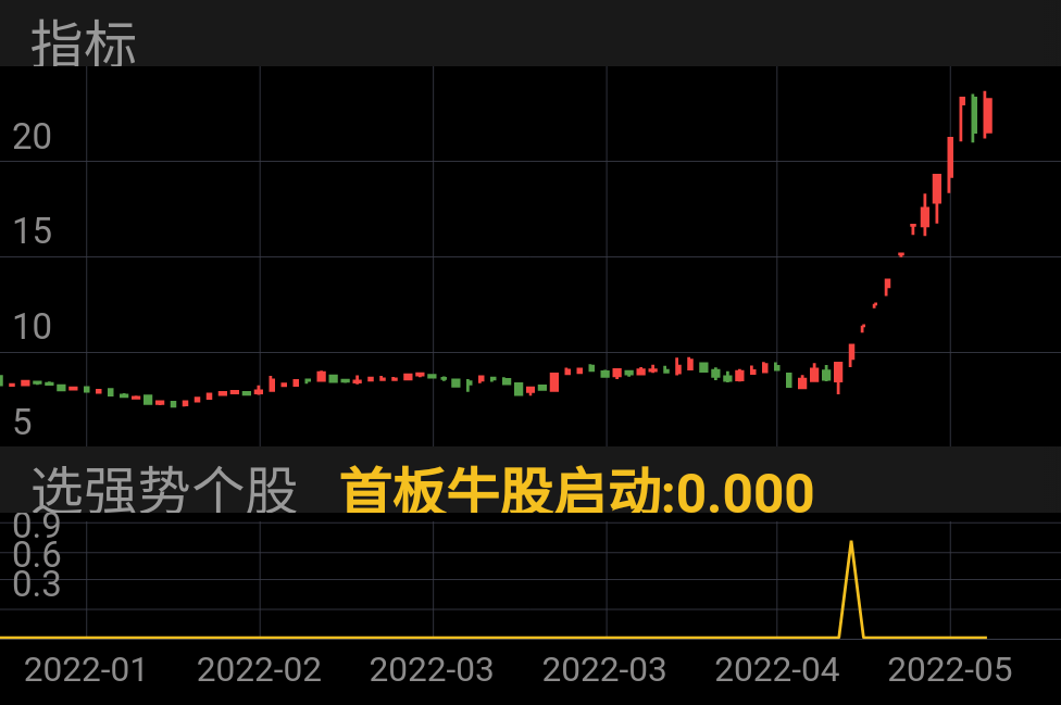 湖南发展 SZ000722 2022-01-07~2022-05-13