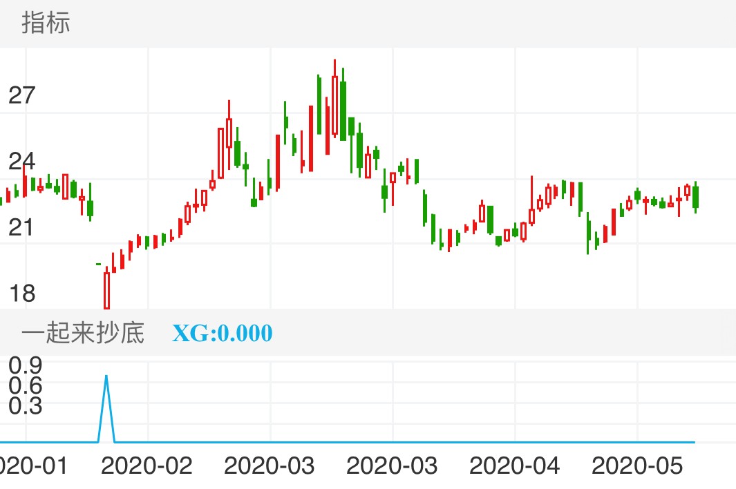 中科信息 SZ300678 2020-01-08~2020-05-20