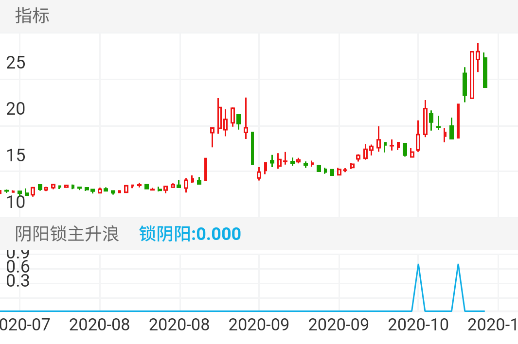 通合科技 SZ300491 2020-07-20~2020-11-06