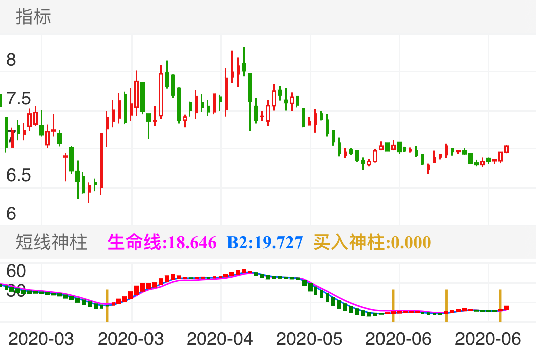 中粮科技 SZ000930 2020-02-27~2020-07-03