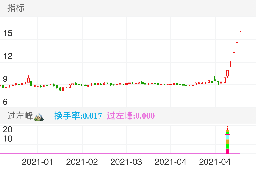 爱普股份 SH603020 2021-01-12~2021-05-11