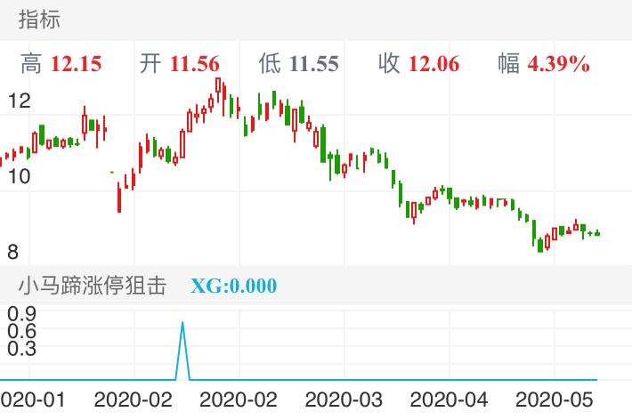 今天国际 SZ300532 2020-01-02~2020-05-14