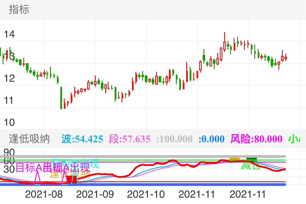 海信视像 SH600060 2021-08-05~2021-12-10