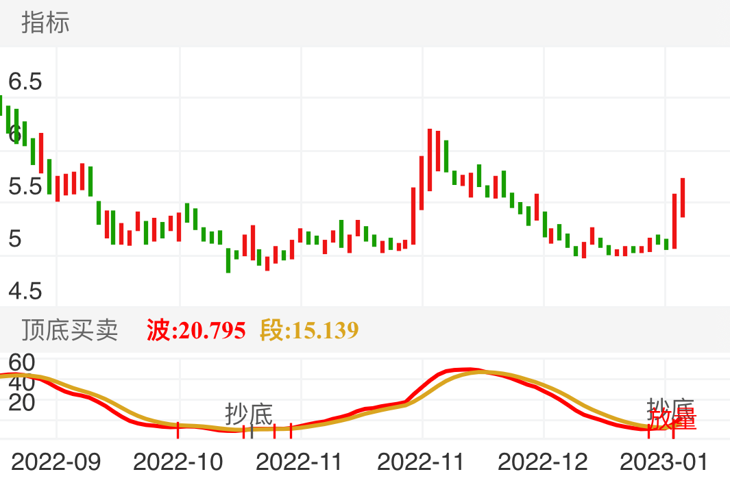提示到底以后逐步建仓，耐心持股，等待上涨📈