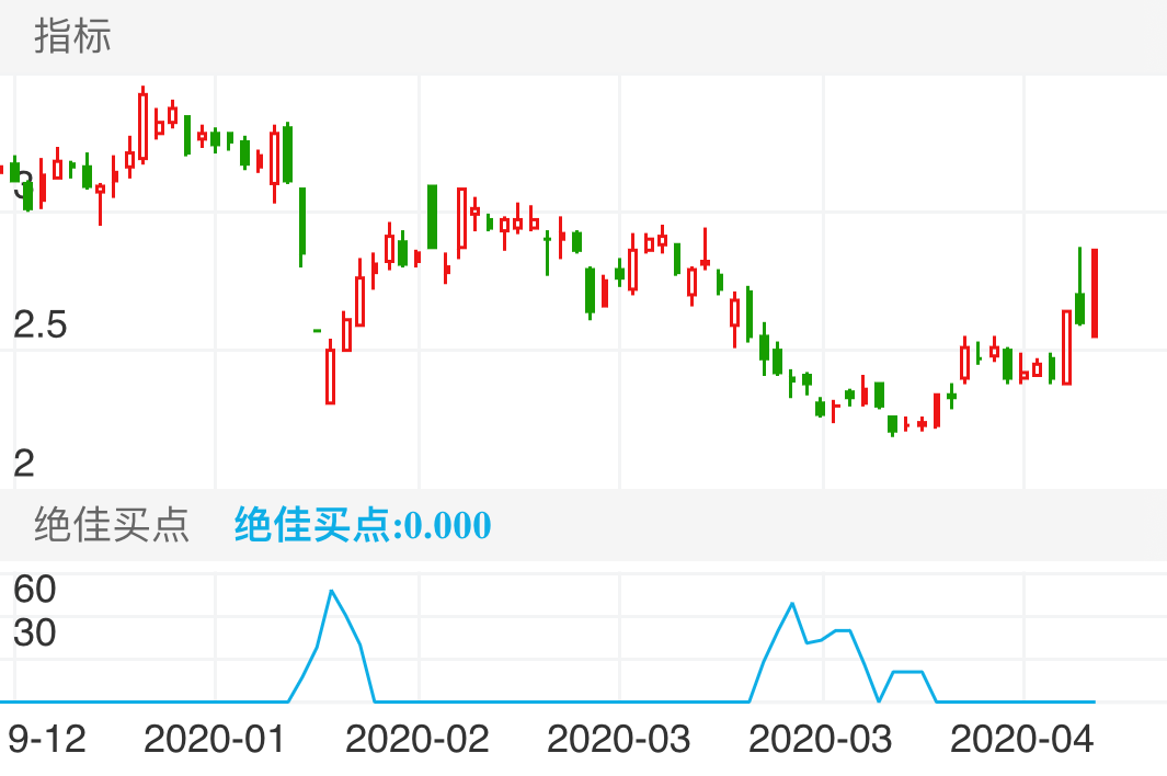 瀚叶股份 SH600226 2019-12-19~2020-04-20
