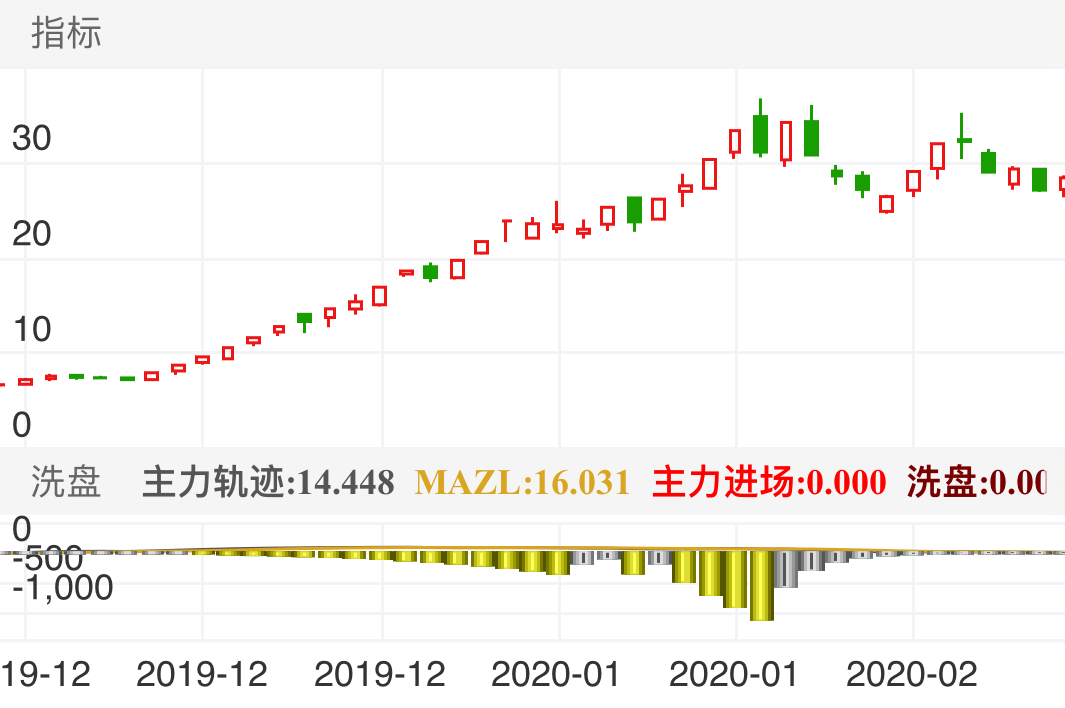 星期六，超级大牛，准确抓住