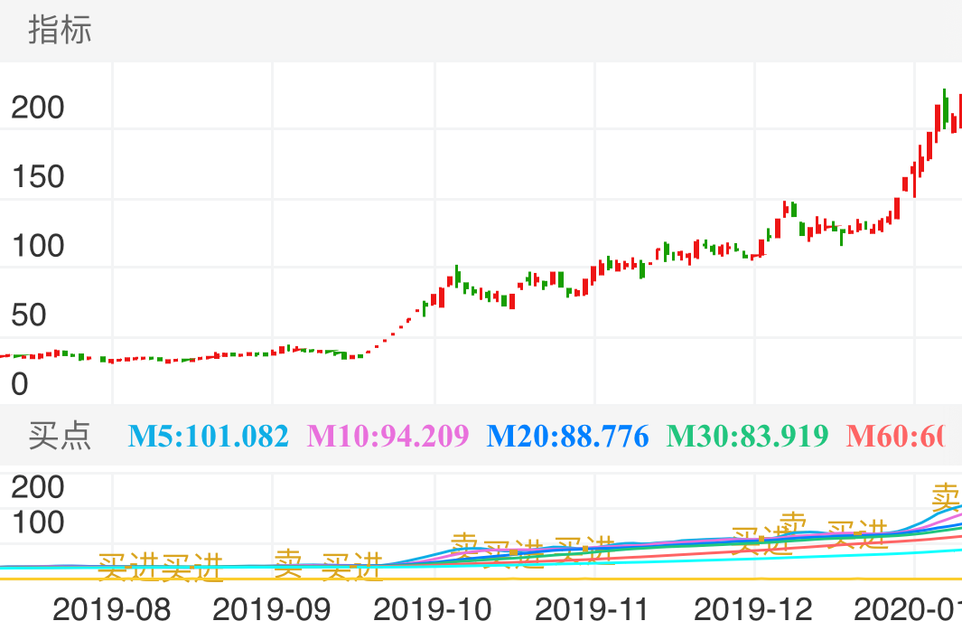 诚迈科技 SZ300598 2019-07-26~2020-01-21