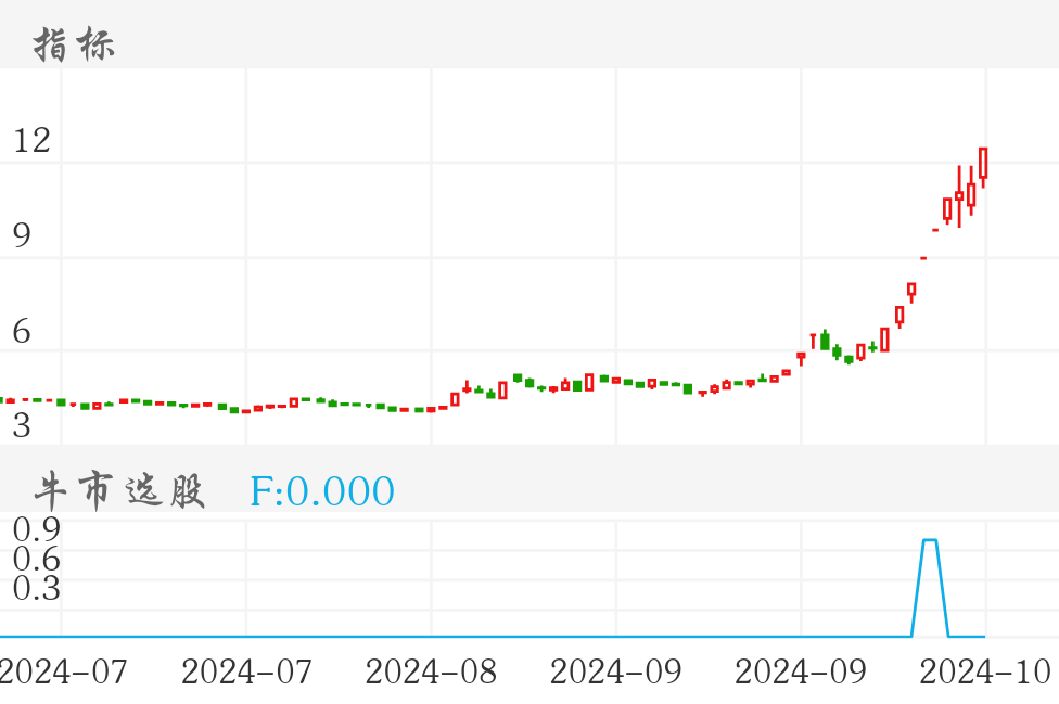 四川长虹 SH600839 2024-06-27~2024-10-28