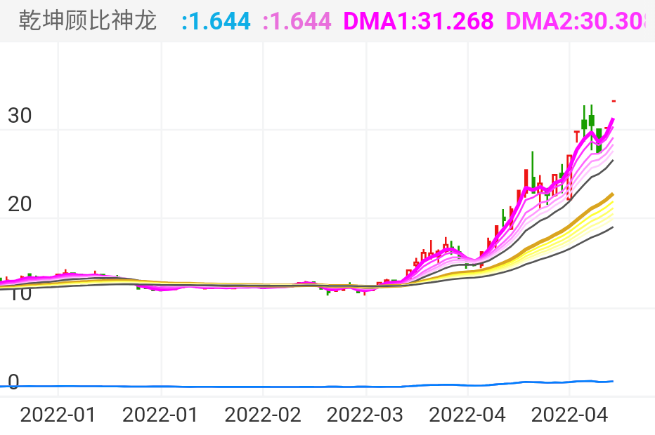 本指标应用在主图、副图皆可，自已一看便知。