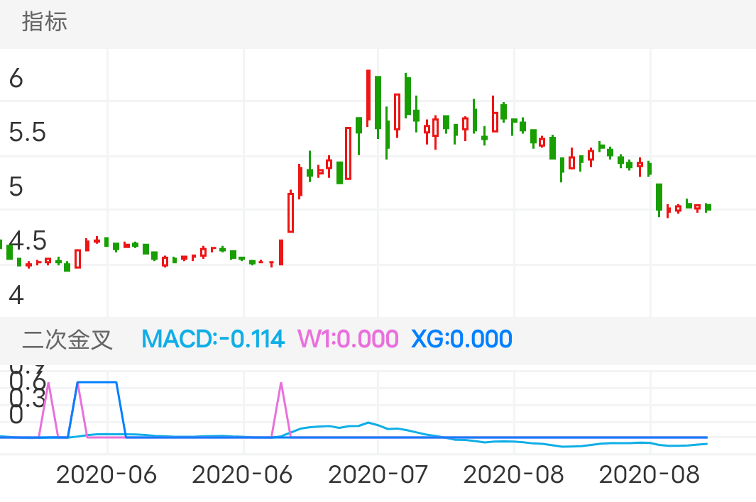 中泰化学 SZ002092 2020-05-20~2020-09-02