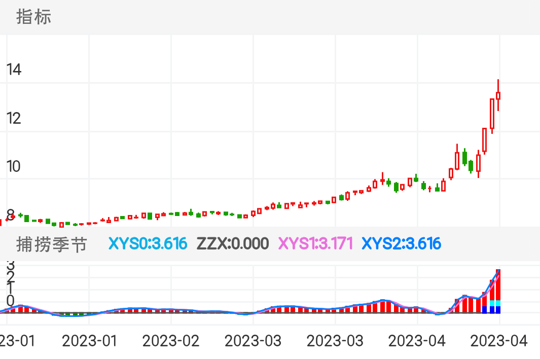 南方传媒 SH601900 2022-12-30~2023-04-21