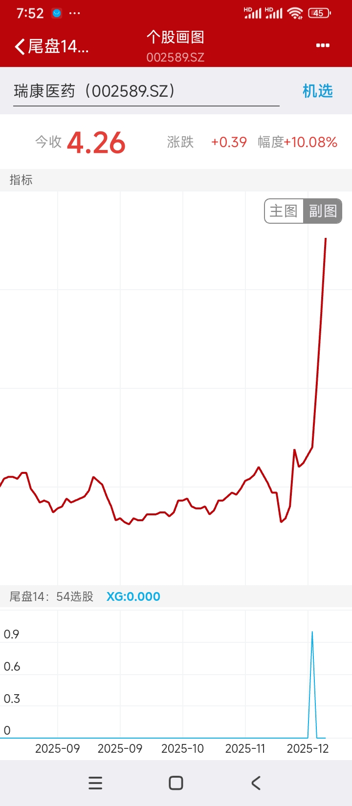 最近最成功的是润康医药，实现了三连板，还没有休息的意思，免费的好东西送给大家了