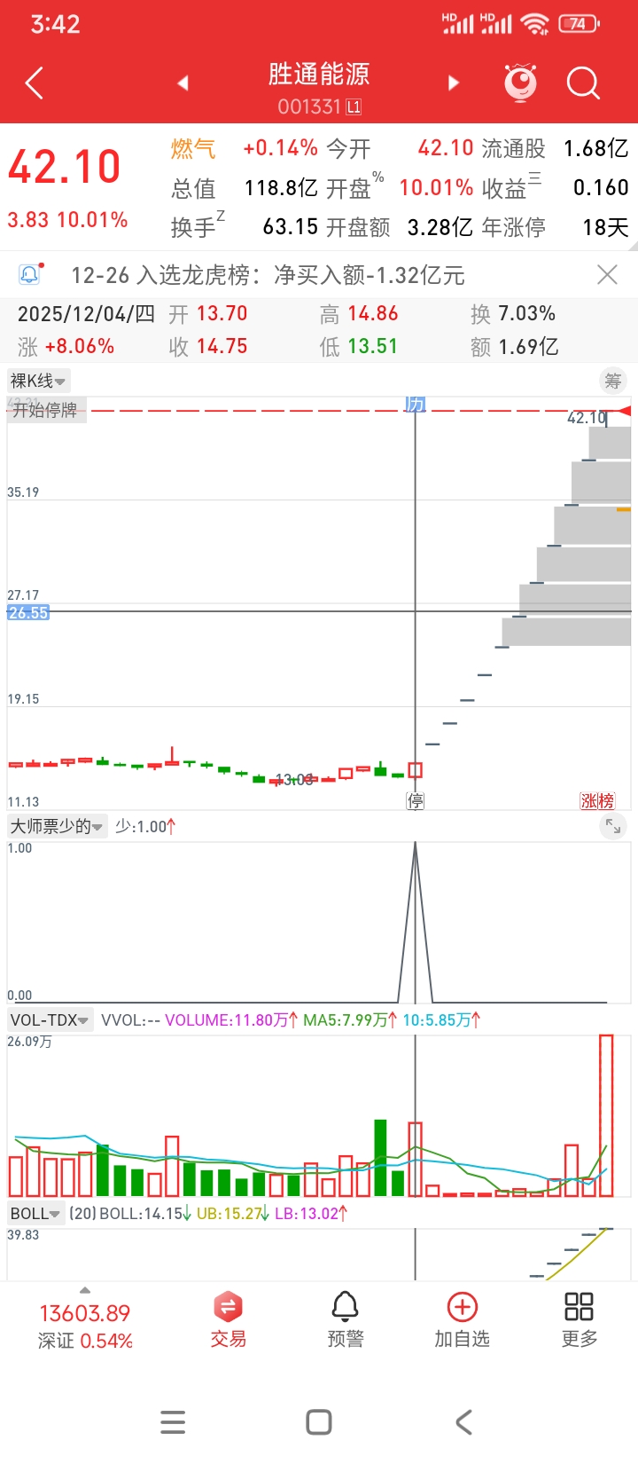 最近涨幅十一个板的票有没有抓出来，怕是今年连板最多的一个了，有没有在启动一字板前抓出来。从12月4日截止12月26日，票少模型共出票15只，其中涨幅最大为胜通能源，，其余14只票中有13只截止12月26日收盘价均在选出价之上，大部分涨幅在10%~30%，少数横盘未启动，只有一只出现下跌是总市值比较大流通盘高于15亿股的。模型含金量经得起时间考验。如遇市场变化，会及时升级。