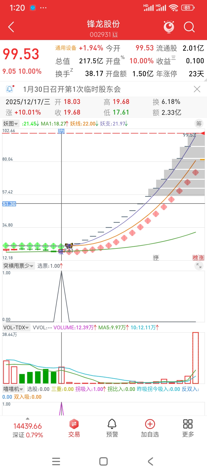 票少模型升级后票就不少了，早上多选选，选出当天进，第二天涨幅小于三个点的都是弱势，两天内需要卖出，实际上大部分票都没有异常火爆的行情，除了遇到连板就拿一拿，其他情况做好止盈止损。