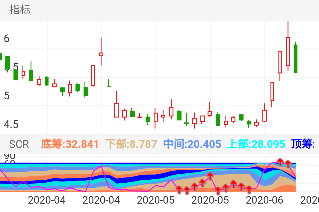 股价底部↑，关注进入！