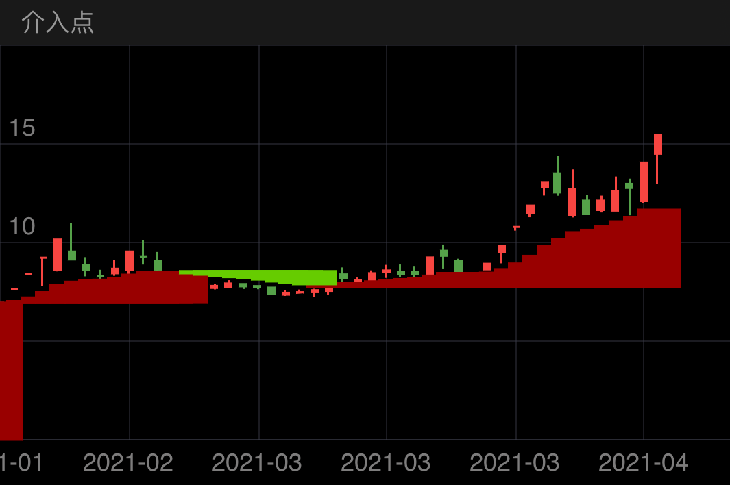 配合波段线成功率最高
吃遍头尾