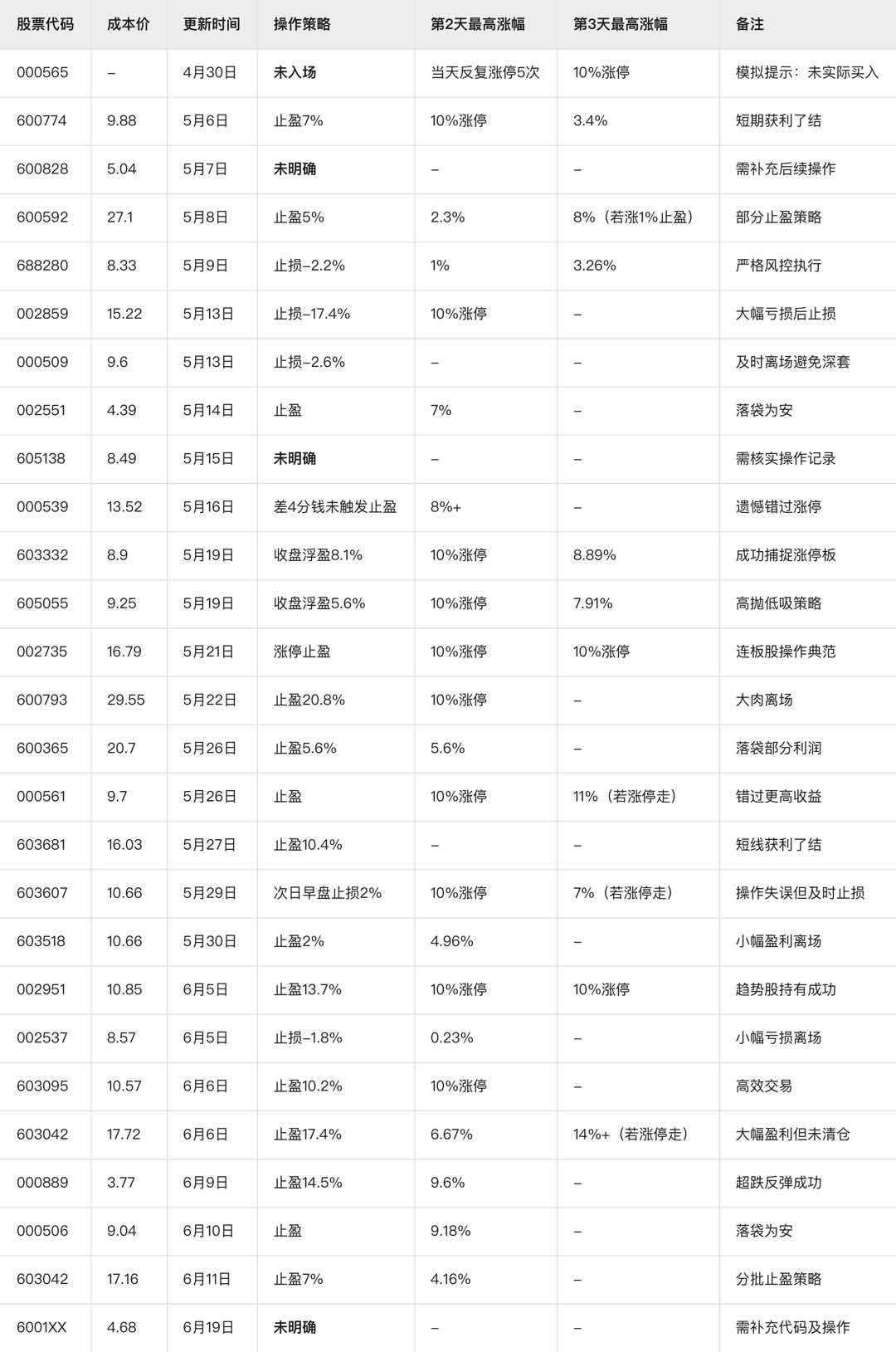 🚀🚀🚀🚀🚀利润突破120%个点，✌️获利7%---20%内😍，恭喜昨天唯一潜伏的股涨停后今天高开继续涨停而且分时黄色线没有跌破，学会分2批方法走的第二批只要不打开涨停明天涨停走随便20%内， 5月1号至昨天累计个股利润公开全部战绩看得见，学会分2批走卖点高的突破150%也正常👍，成功率看得见，不开超市！要是开超市就会今天好几个里面涨停一只，明天也好几个里面涨停一只，看着胜率像是100%，这种开超市的事我不做。