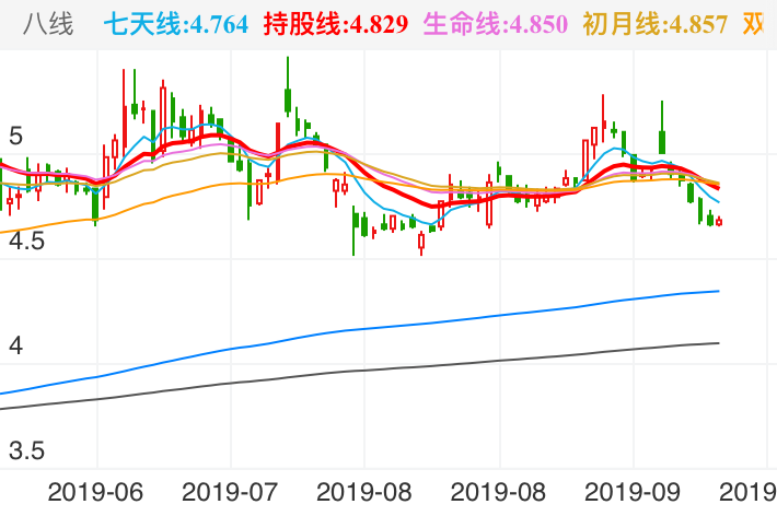 五洲交通 SH600368 2019-06-14~2019-10-03