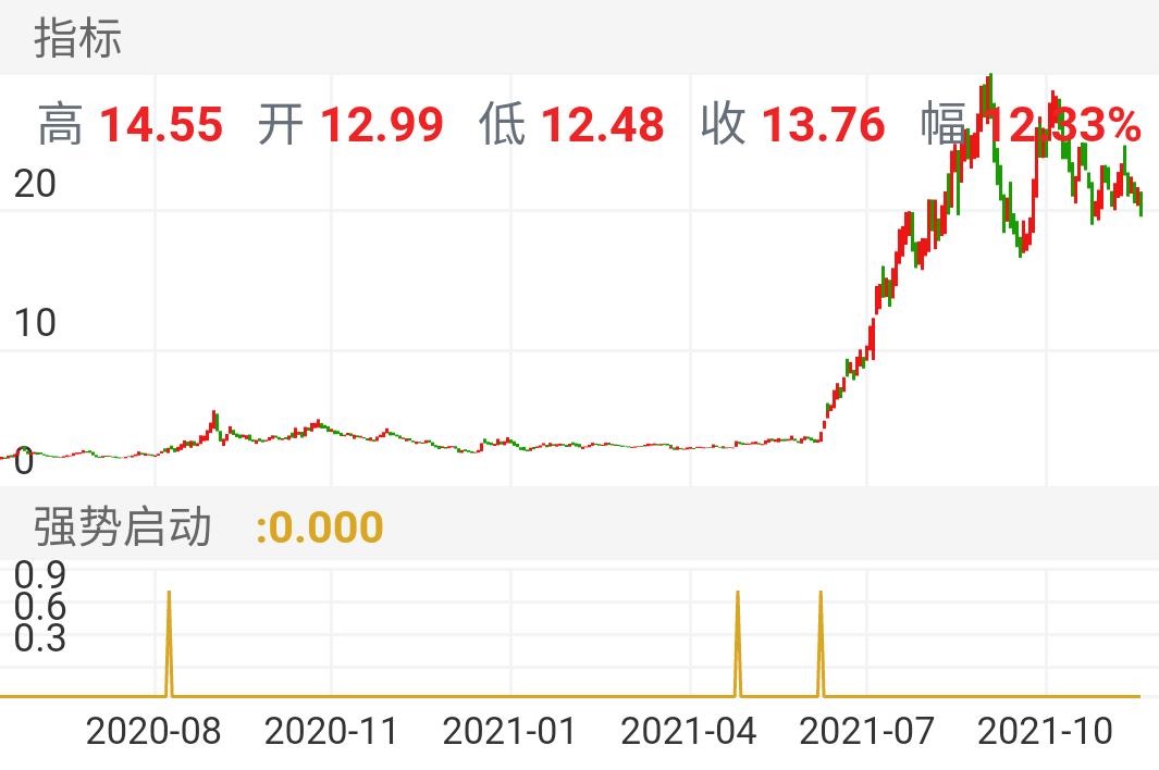 联创股份 SZ300343 2020-05-29~2021-12-07