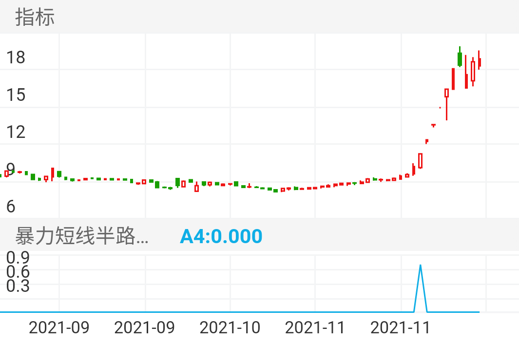 万里股份 SH600847 2021-08-20~2021-12-10