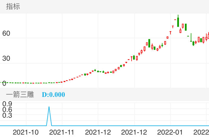 3倍涨幅📈