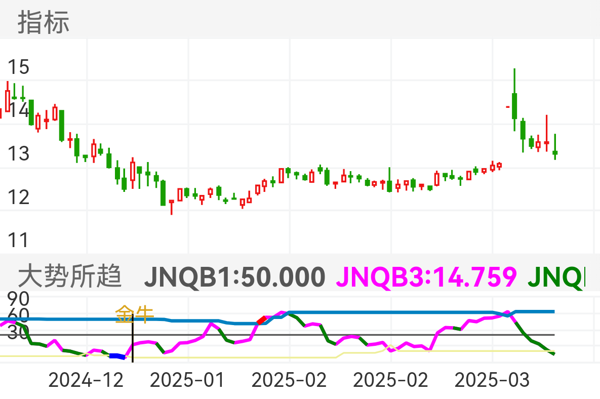 华森制药 SZ002907 2024-12-11~2025-03-31