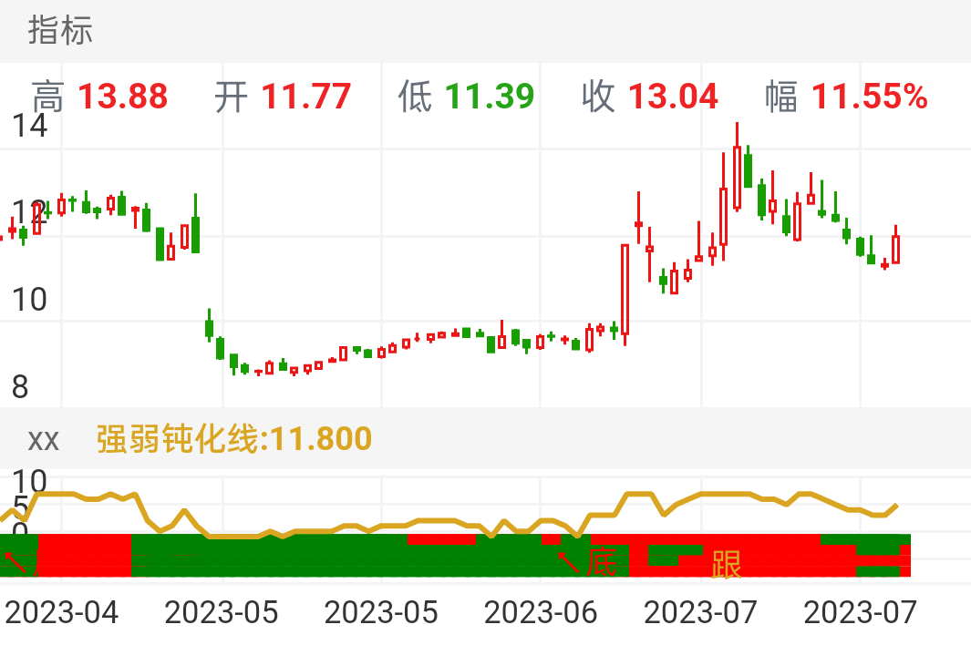 惠伦晶体 SZ300460 2023-03-29~2023-07-25