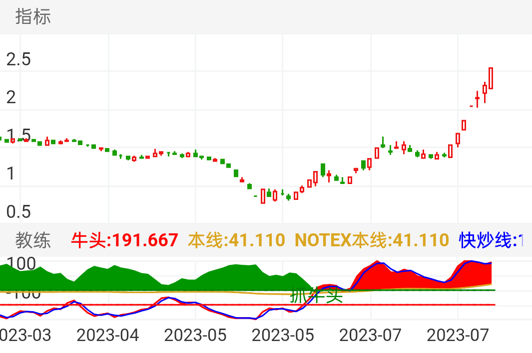 金科股份 SZ000656 2023-03-28~2023-07-31