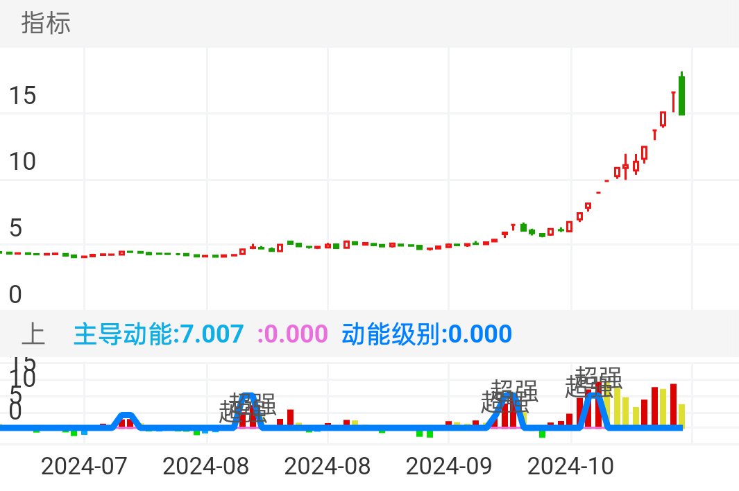 四川长虹，10月15提示，至今翻倍案例！